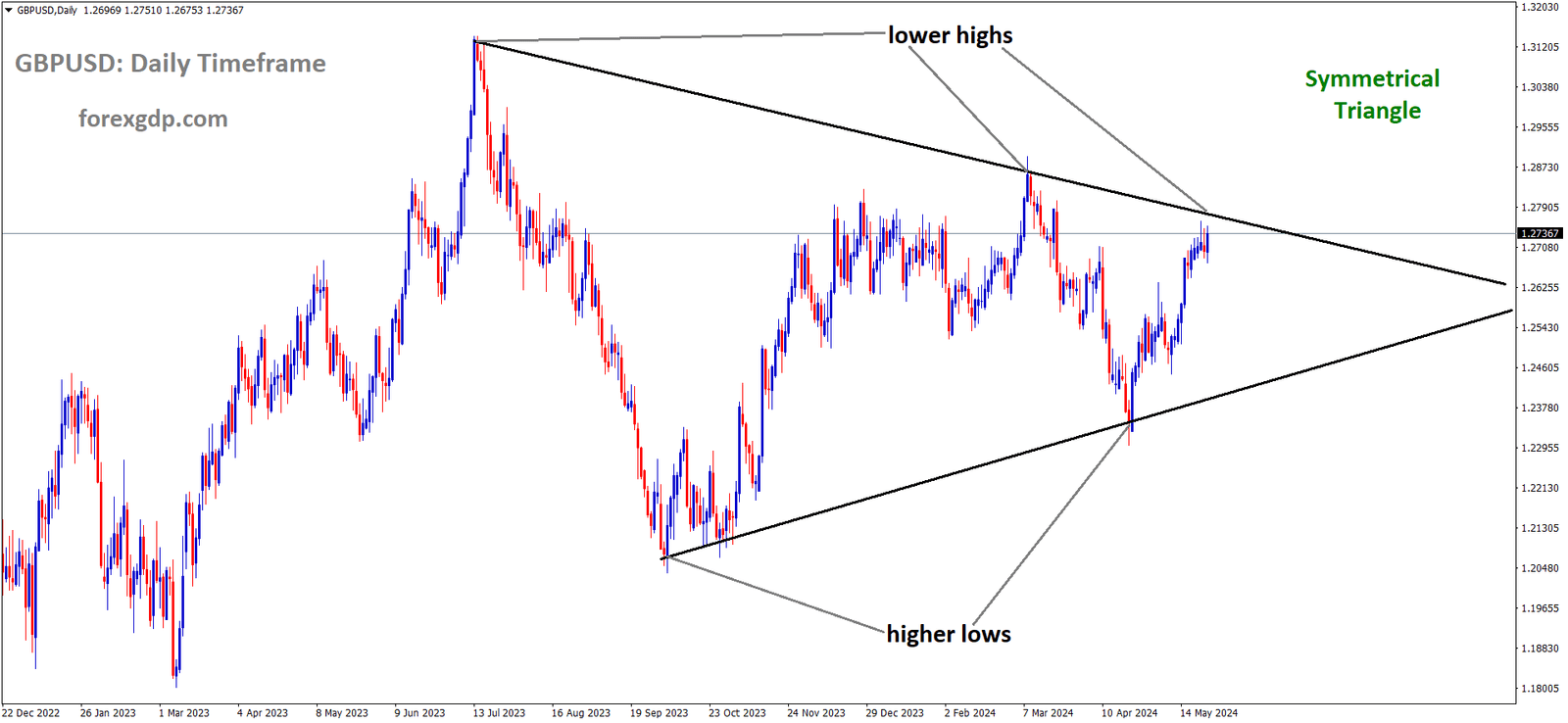 GBPUSD is moving in Symmetrical Triangle and market has reached lower high area of the channel