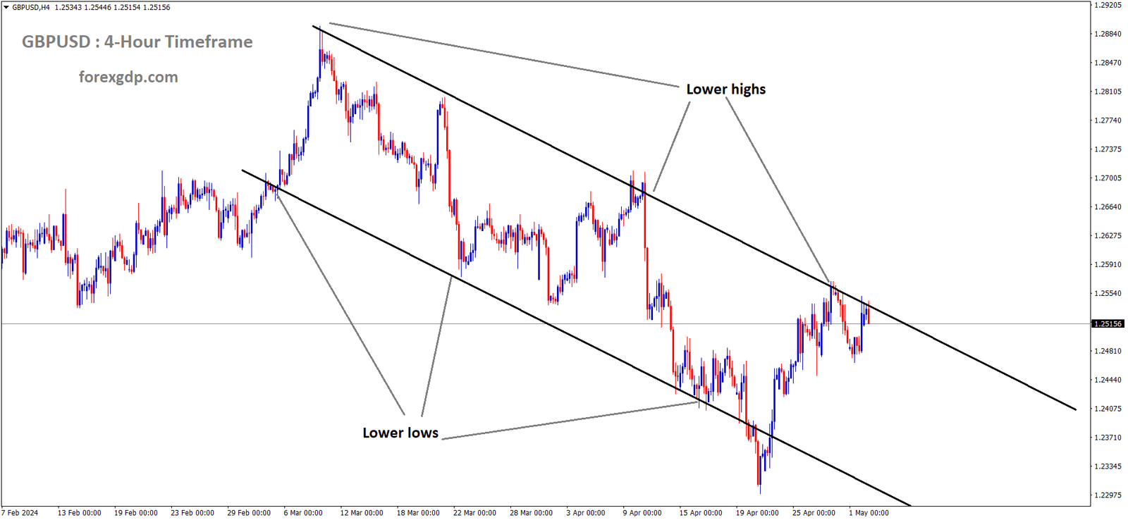 GBPUSD is moving in the Descending channel and the market has fallen from the lower high area of the channel