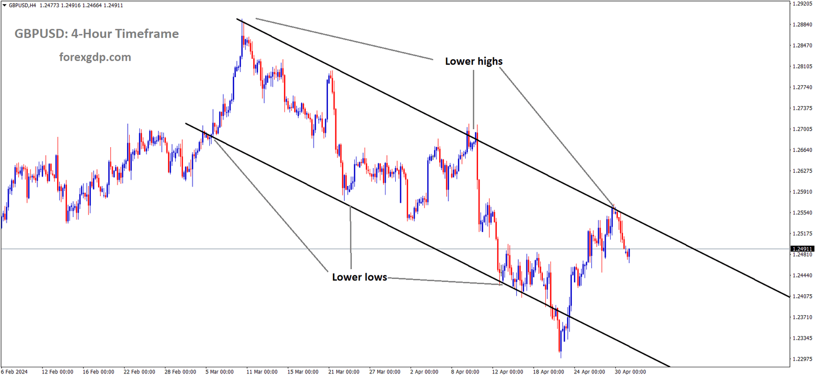 GBPUSD is moving in the Descending channel and the market has fallen from the lower high area of the channel