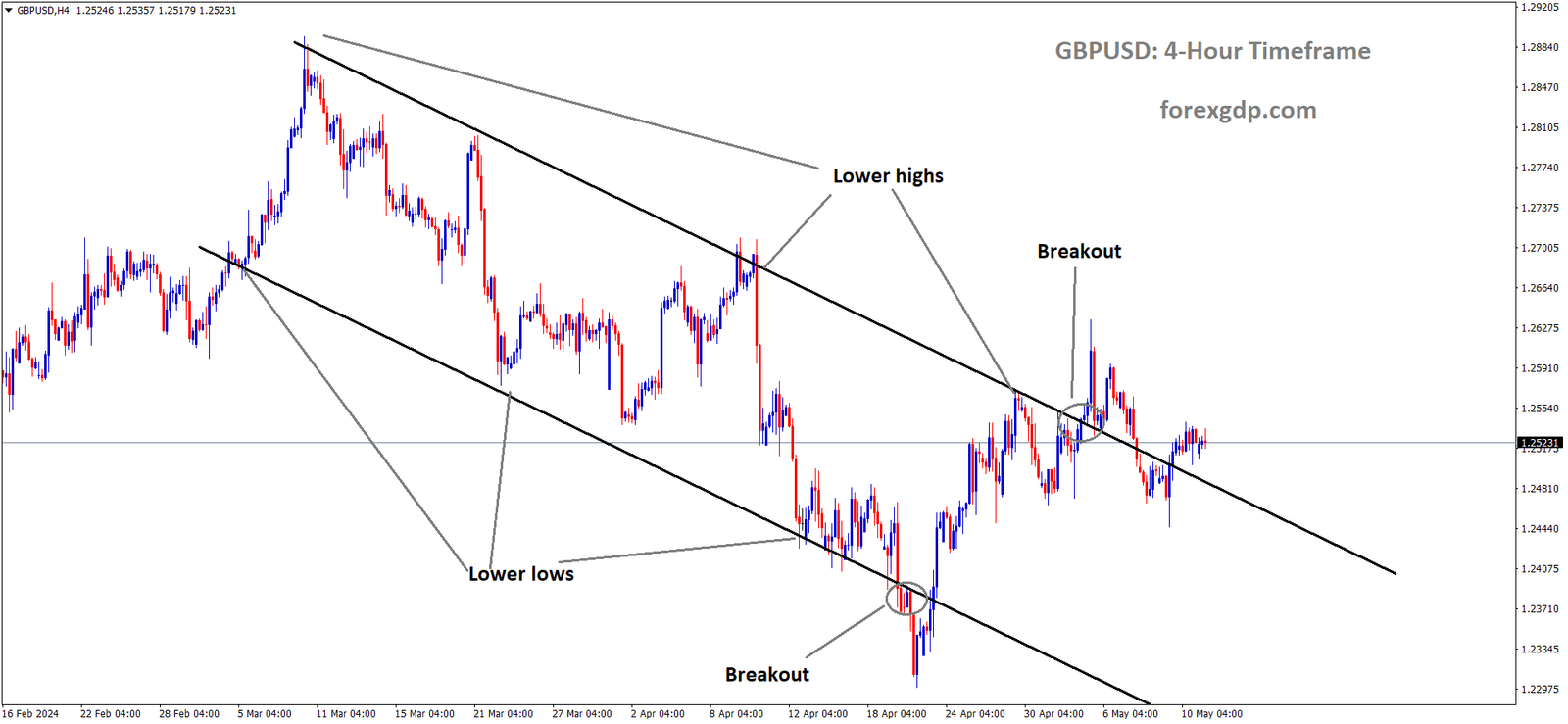 GBPUSD is moving in the Descending channel and the market has reached the lower high area of the channel