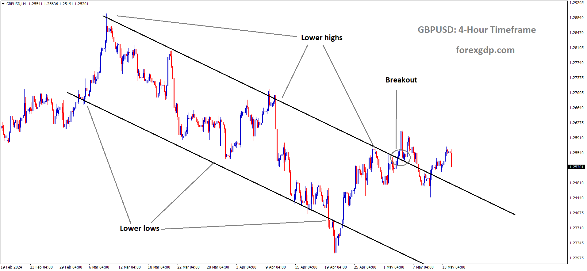 GBPUSD is moving in the Descending channel and the market has reached the lower high area of the channel