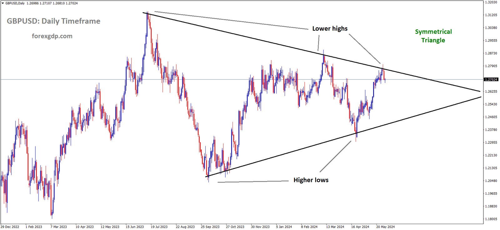 GBPUSD is moving in the Symmetrical triangle pattern and the market has fallen from the top area of the pattern