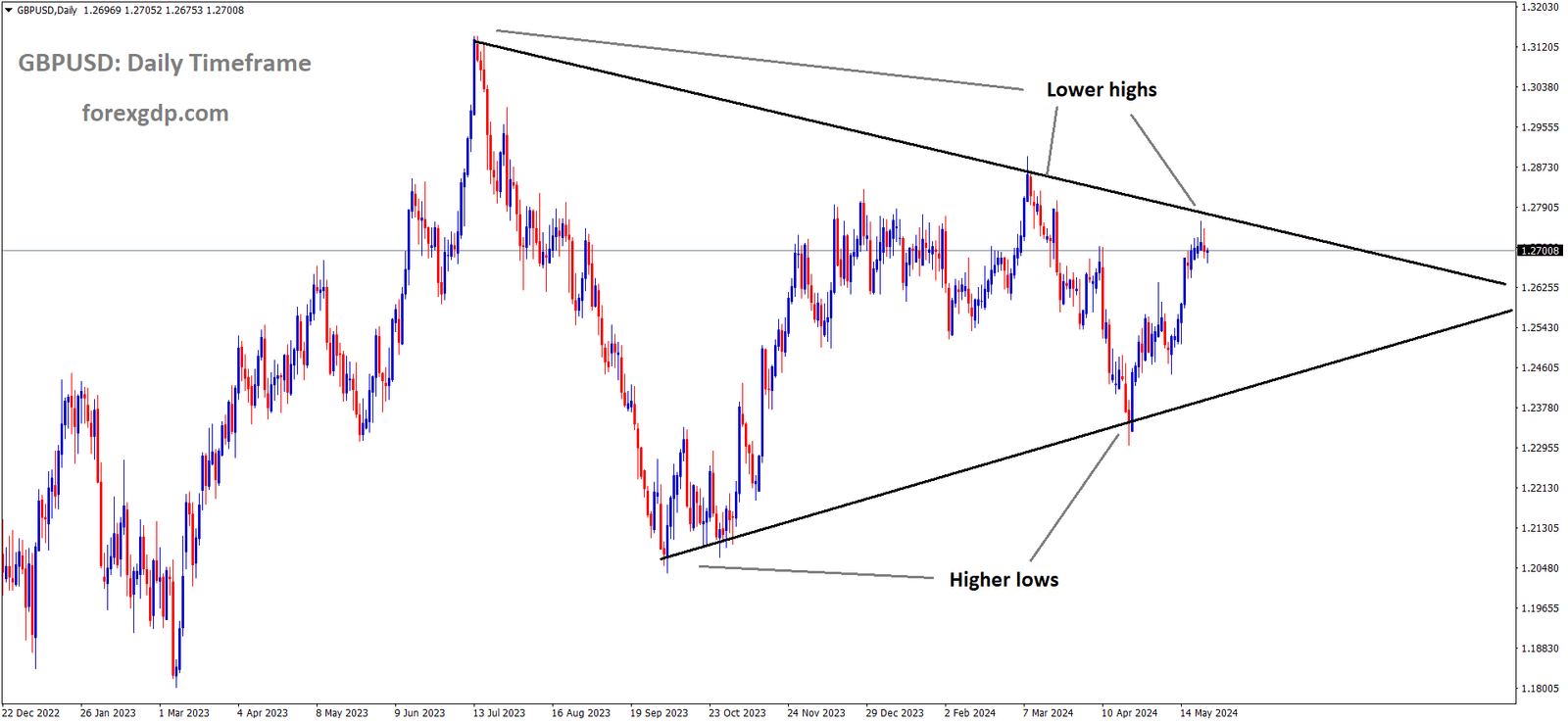 GBPUSD is moving in the Symmetrical triangle pattern and the market has reached the lower high area of the pattern