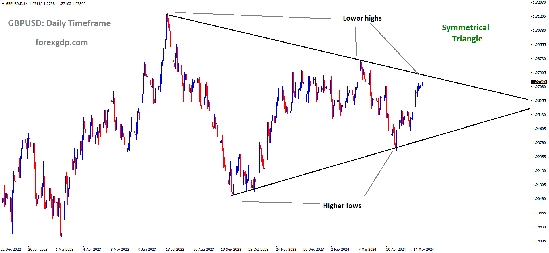 GBPUSD is moving in the Symmetrical triangle pattern and the market has reached the lower high area of the pattern