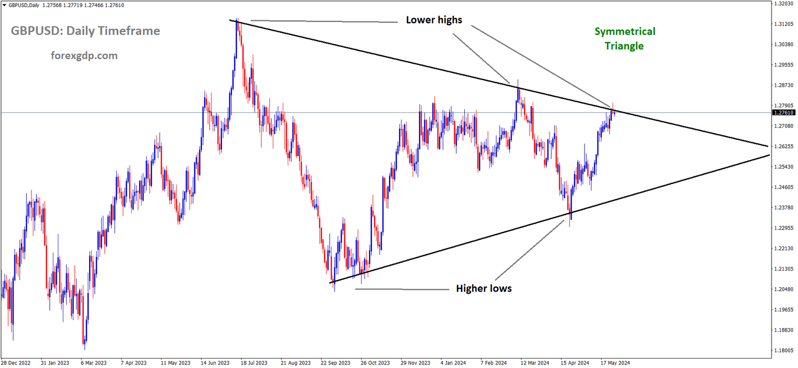 GBPUSD is moving in the Symmetrical triangle pattern and the market has reached the top area of the pattern