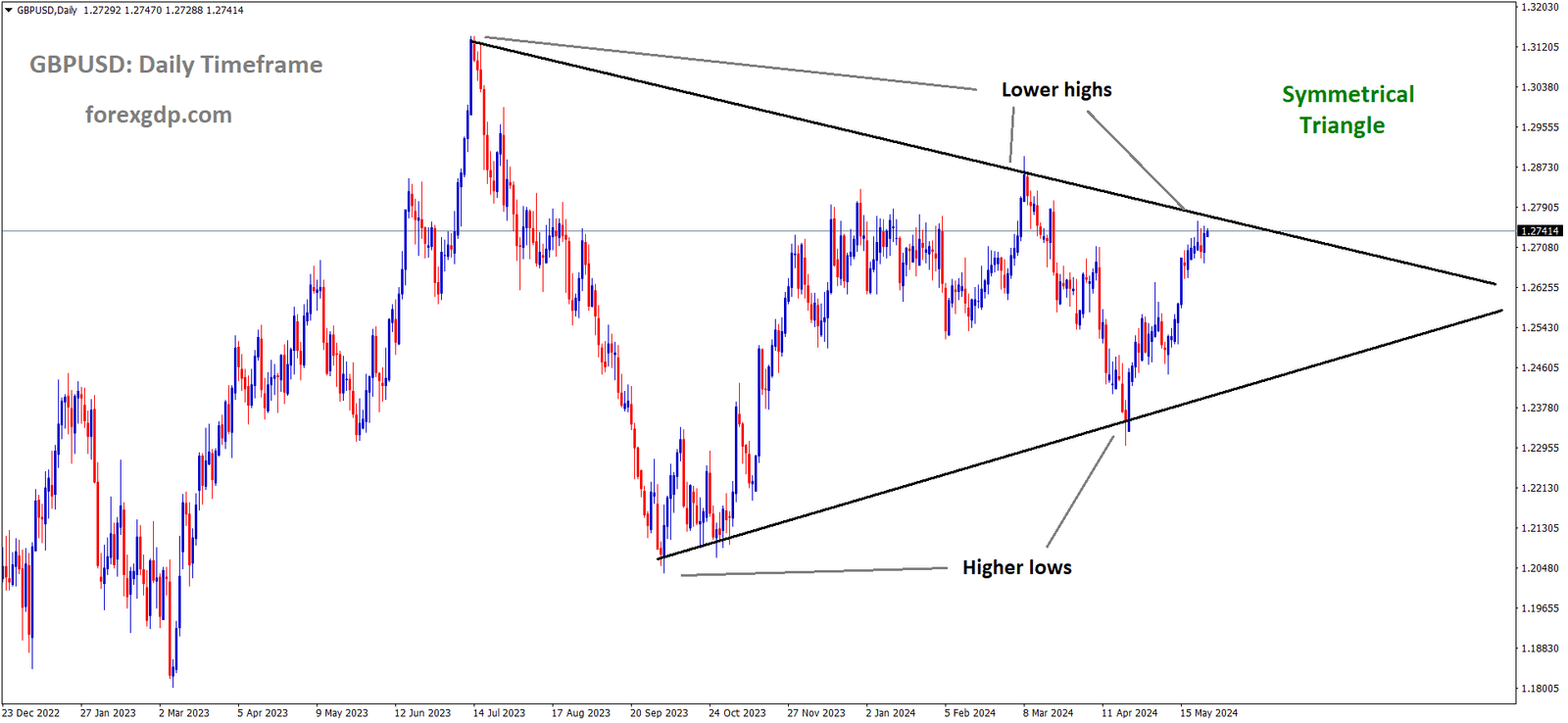 GBPUSD is moving in the Symmetrical triangle pattern and the market has reached the top area of the pattern