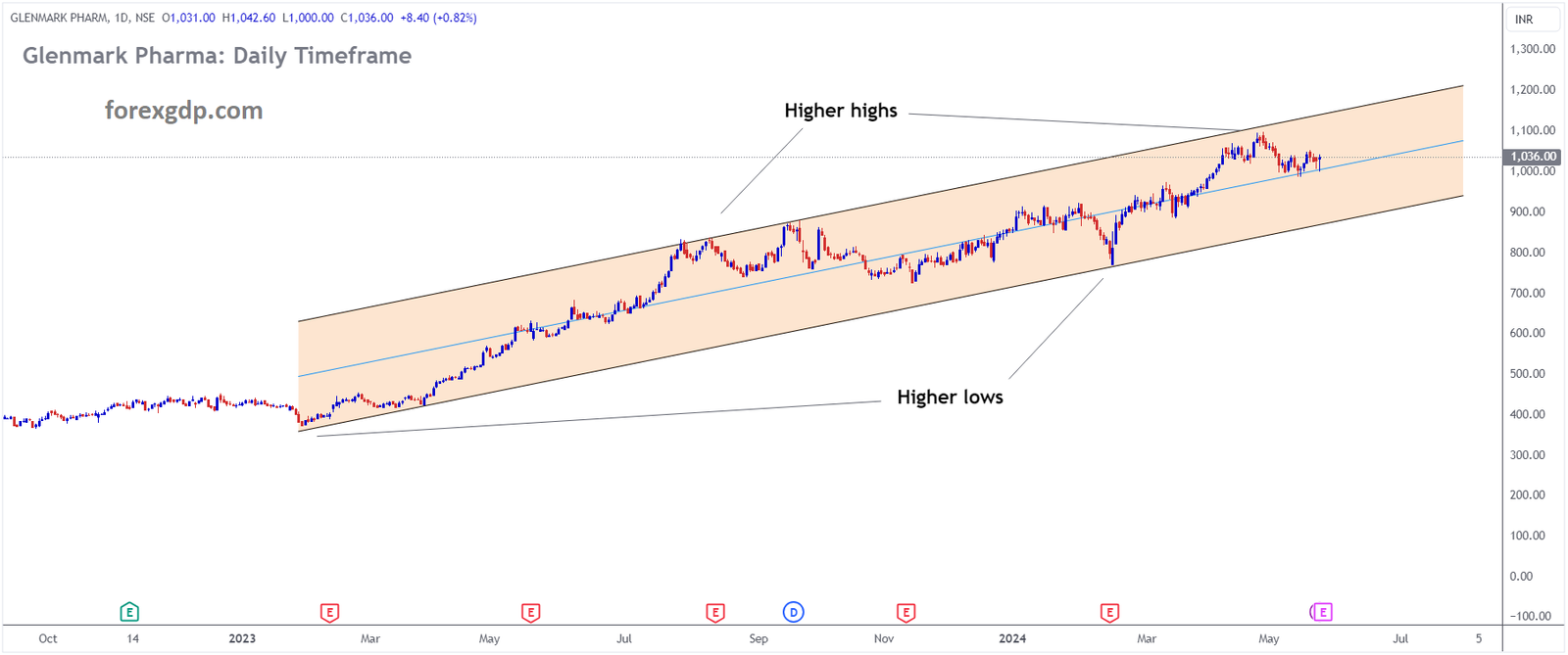 GLENMARK PHARM Market price is moving in Ascending channel and market has fallen from the higher high area of the channel