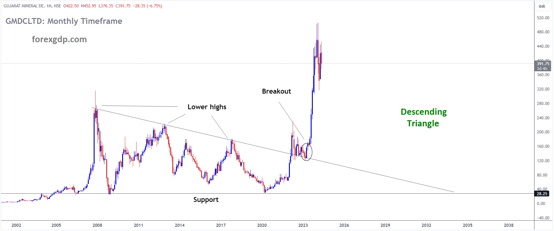 GMDCLTD Market price has broken Descending Triangle in upside