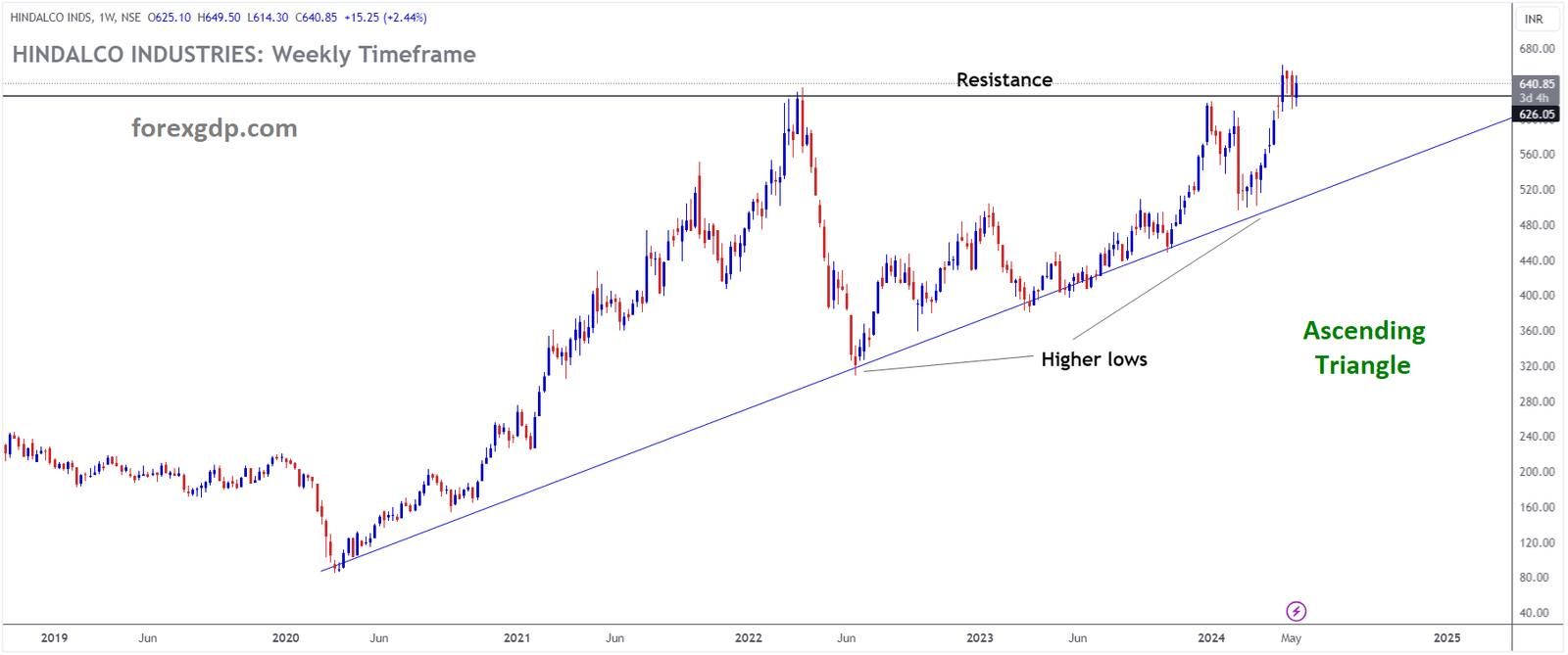 HINDALCO INDUSTRIES Market price is moving in Ascending Triangle and market has reached resistance area of the pattern