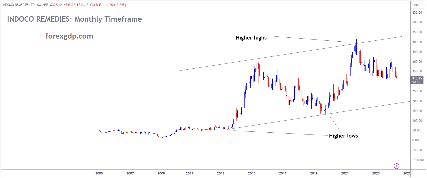 INDOCO REMEDIES Market price is moving in Ascending channel and market has fallen from the higher high area of the channel