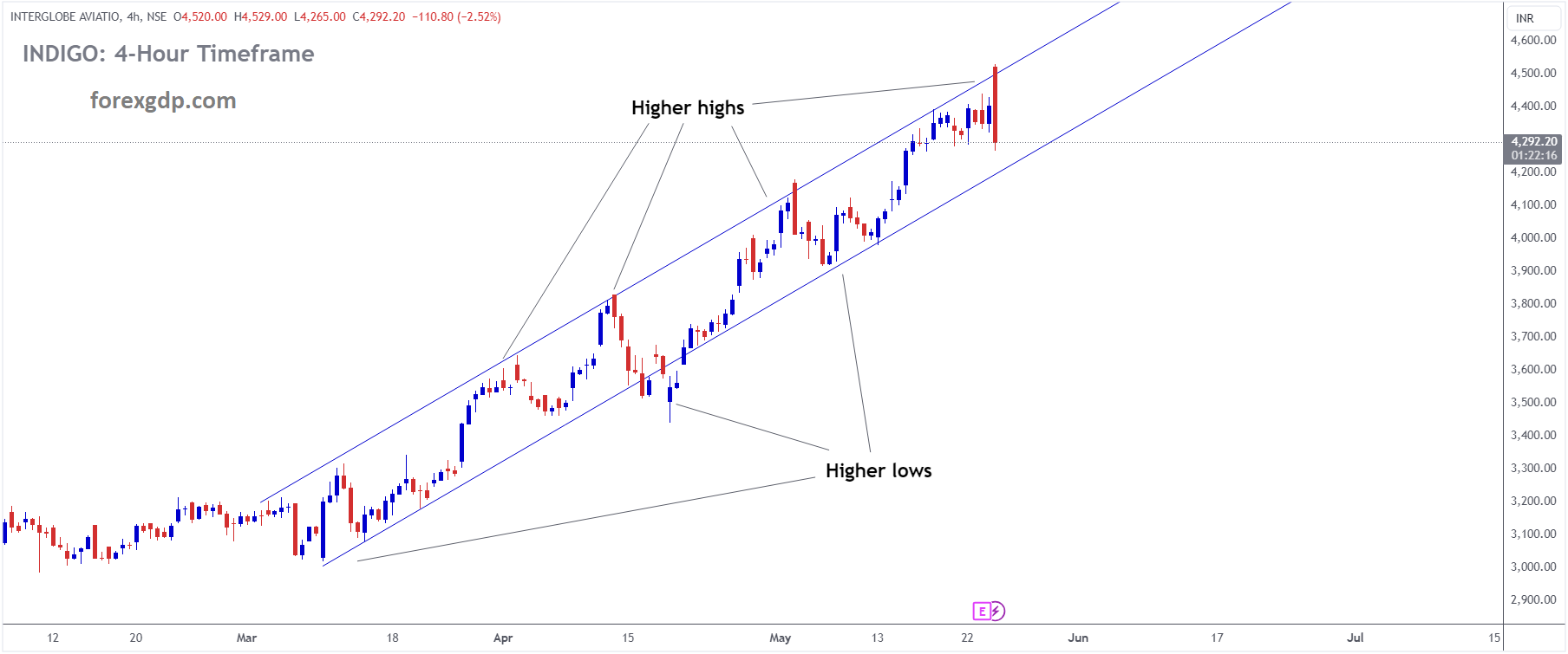 INTERGLOBE AVIATIO Market price is moving in Ascending channel and market has reached higher high area of the channel