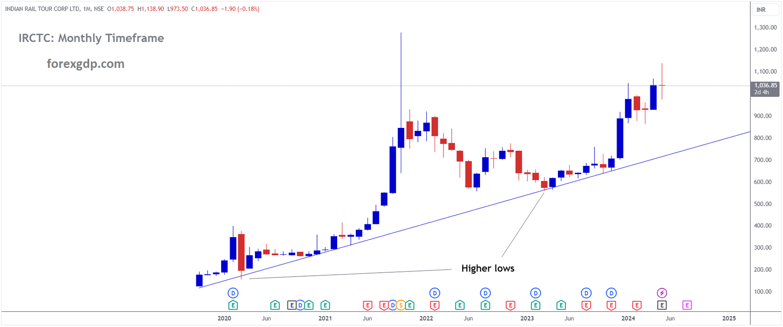 IRCTC is moving in Ascending trend line and market has rebounded from the higher low area of the pattern