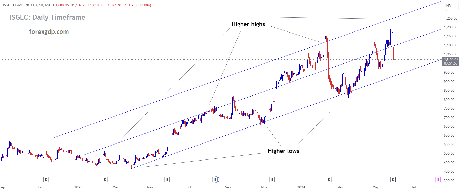 ISGEC Market price is moving in Ascending channel and market has fallen from the higher high area of the channel