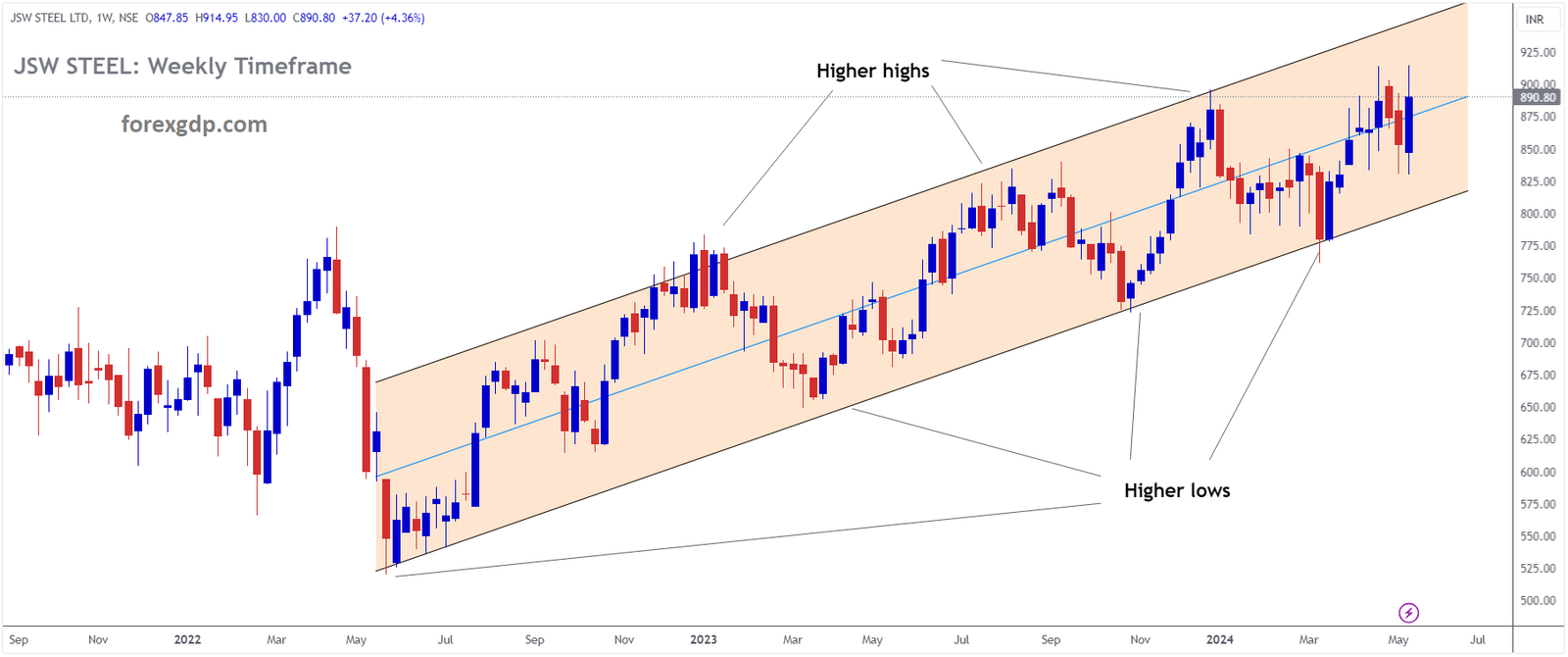 JSW STEEL Market price is moving in Ascending channel and market has rebounded from the higher low area of the channel