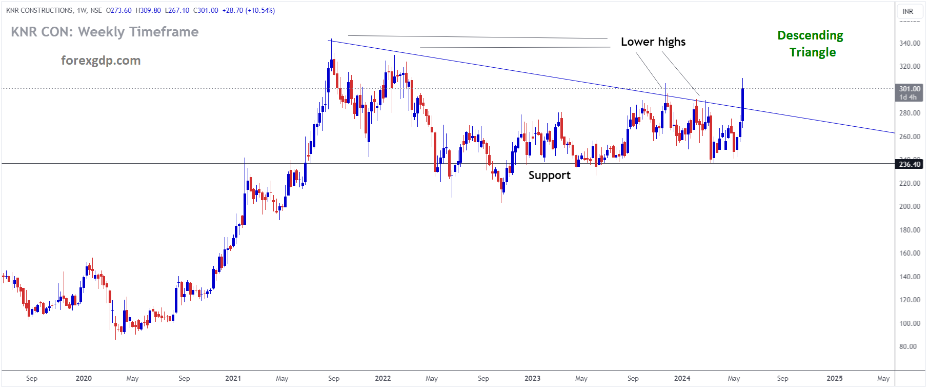 KNR CON Market price is moving in Descending Triangle and market has reached lower high area of the channel