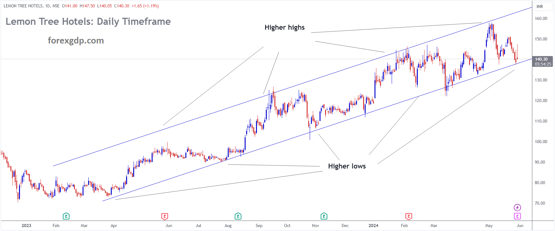 LEMON TREE Market price is moving in Ascending channel and market has reached higher low area of the channel