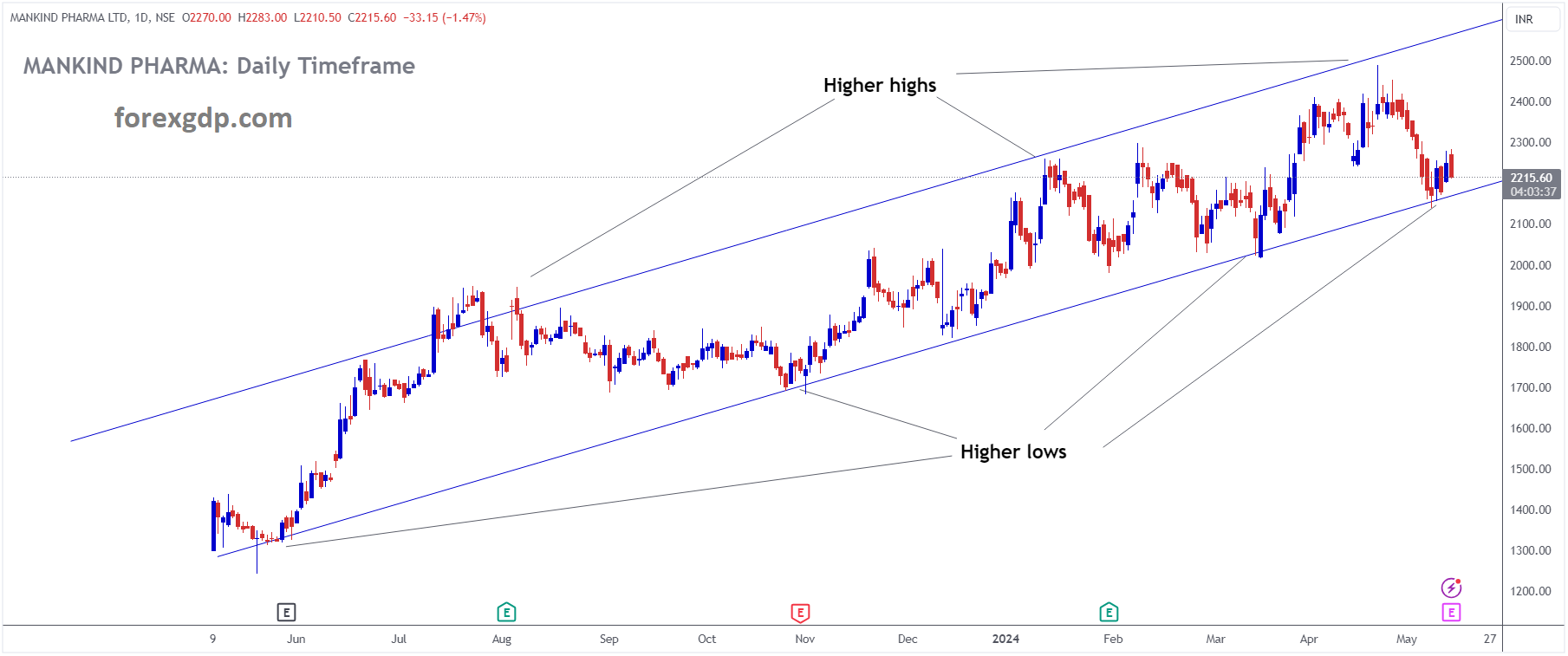 MANKIND PHARMA LTD Market price is moving in Ascending channel and market has reached higher low area of the channel
