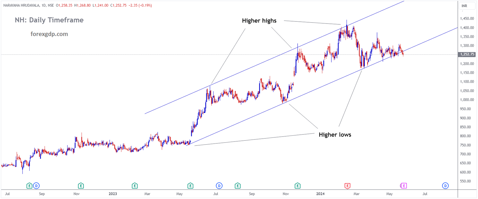 NARAYANA HRUDAYALA Market price is moving in Ascending channel and market has reached higher low area of the channel