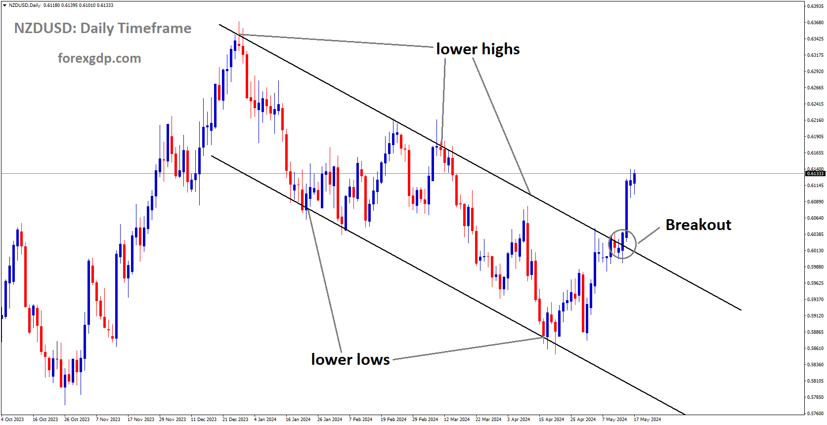 NZDUSD has broken Descending channel in upside