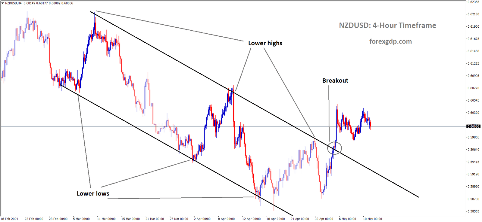 NZDUSD has broken descending channel in upside