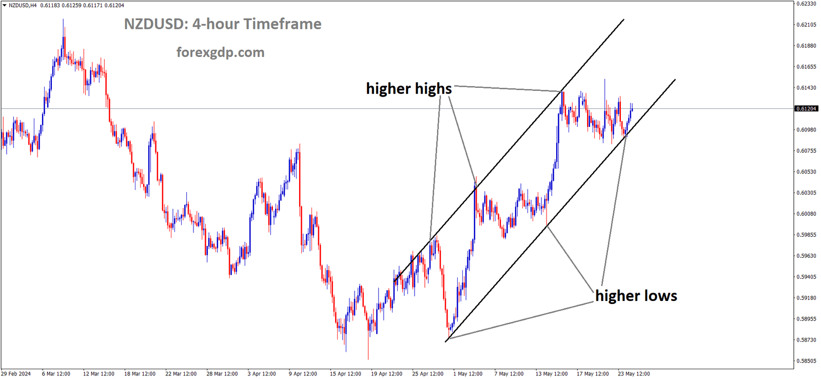 NZDUSD is moving in Ascending channel and market has rebounded from the higher low area of the channel