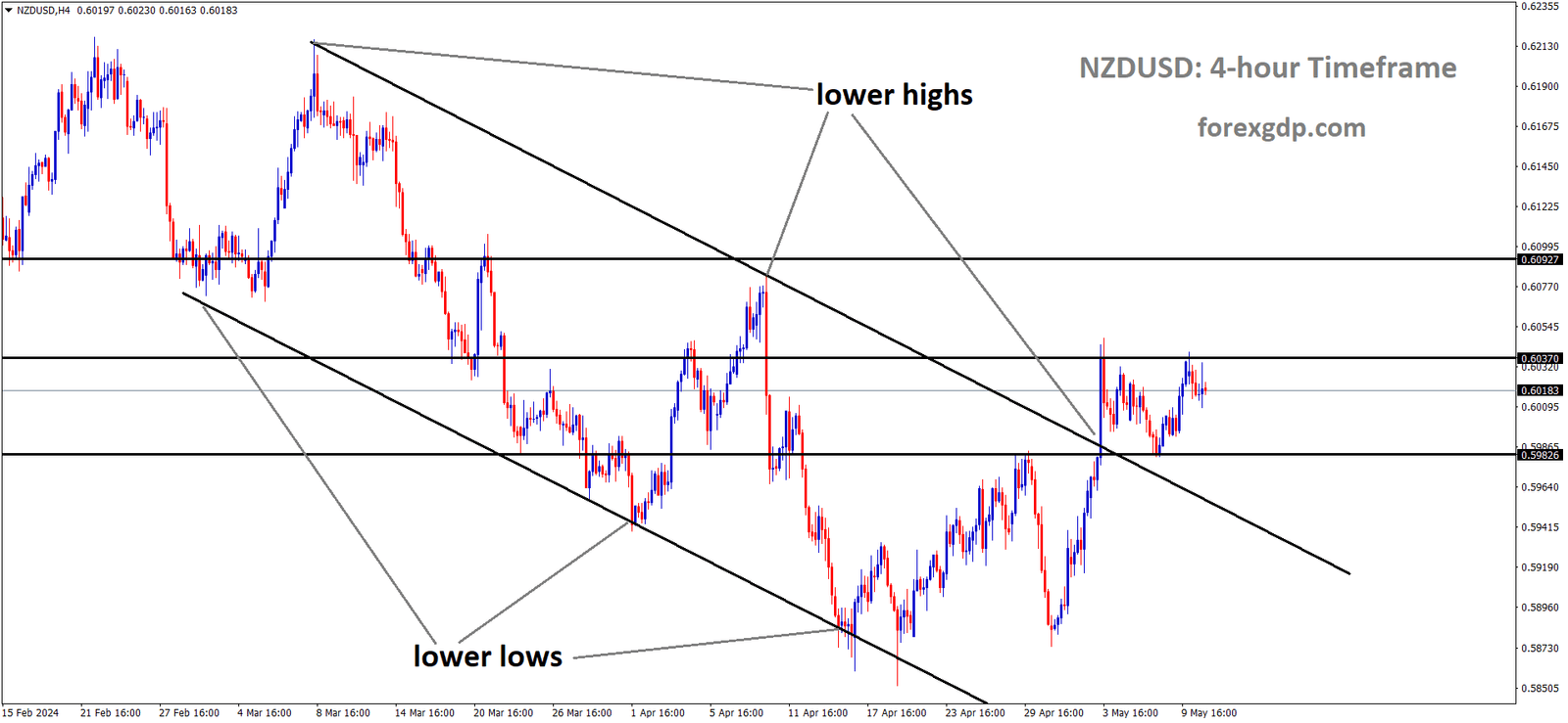 NZDUSD is moving in Descending channel and market has reached lower high area of the channel