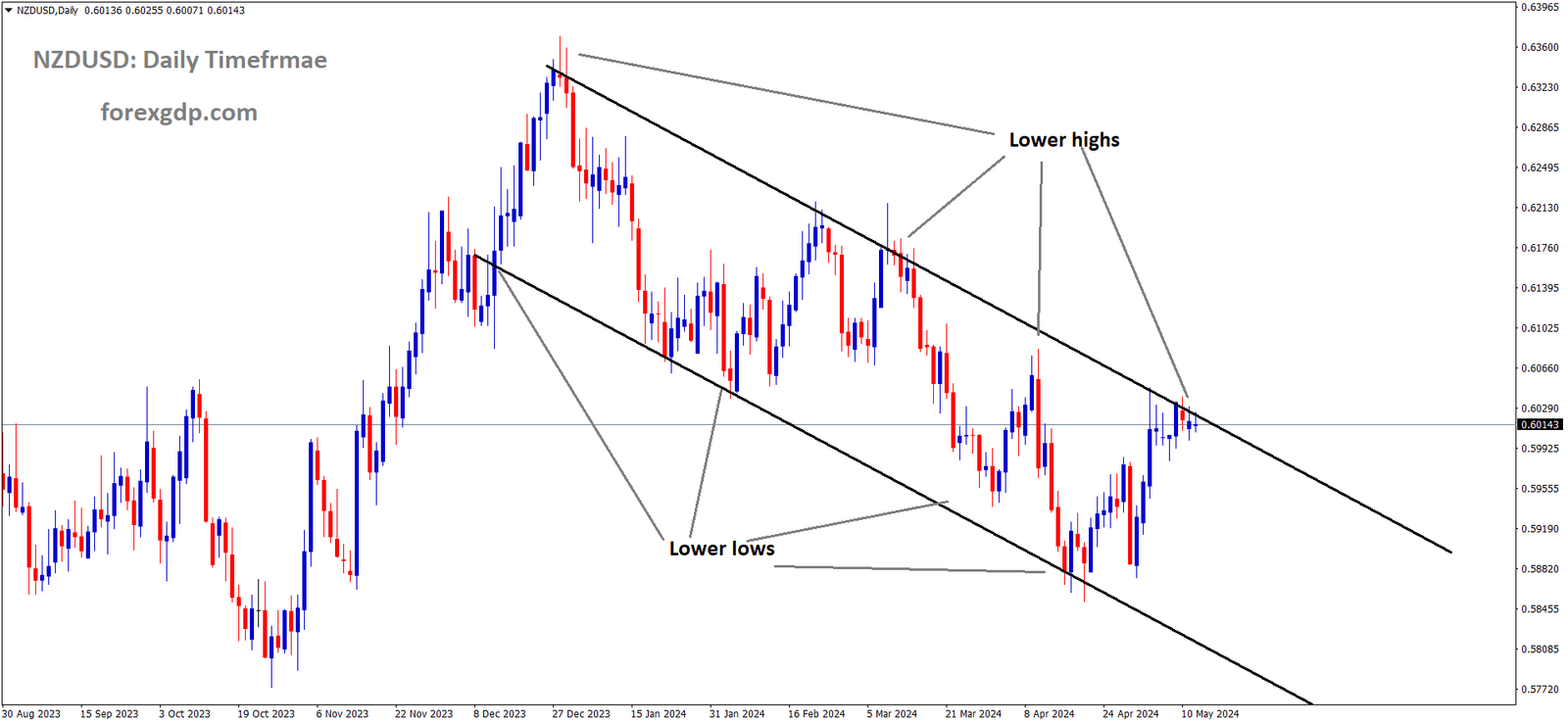 NZDUSD is moving in Descending channel and market has reached lower high area of the channel