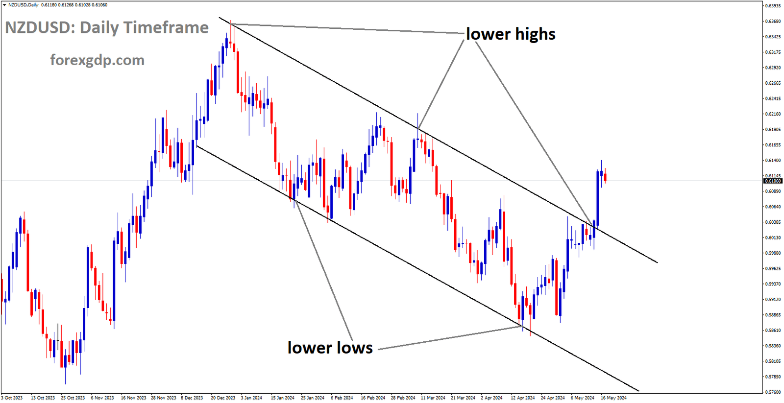 NZDUSD is moving in Descending channel