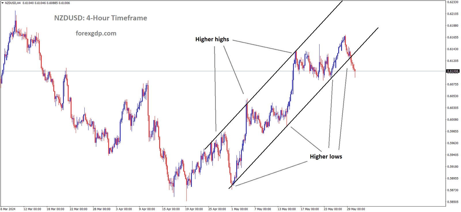 NZDUSD is moving in an Ascending channel and the market has reached the higher low area of the channel