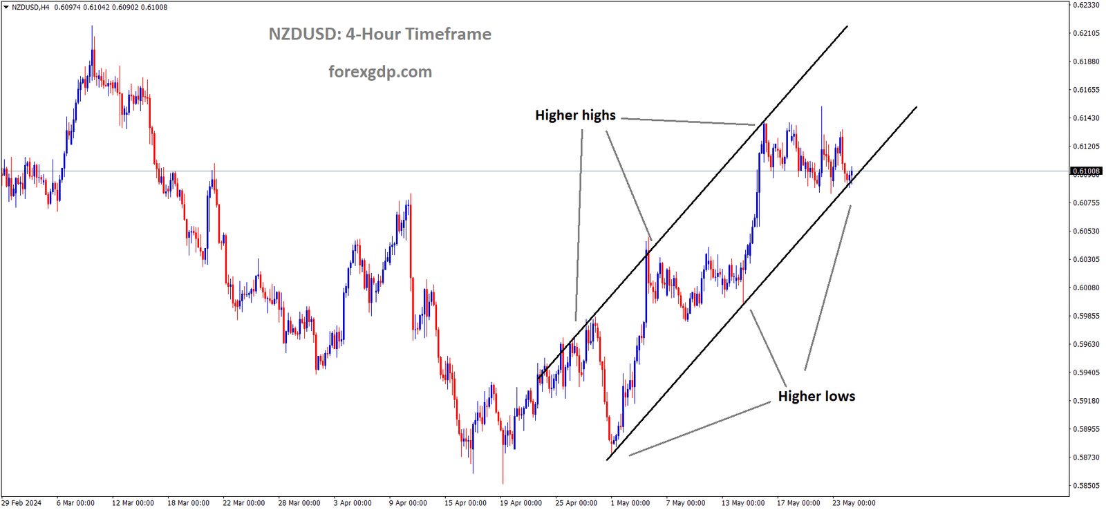 NZDUSD is moving in an Ascending channel and the market has rebounded from the higher low area of the channel