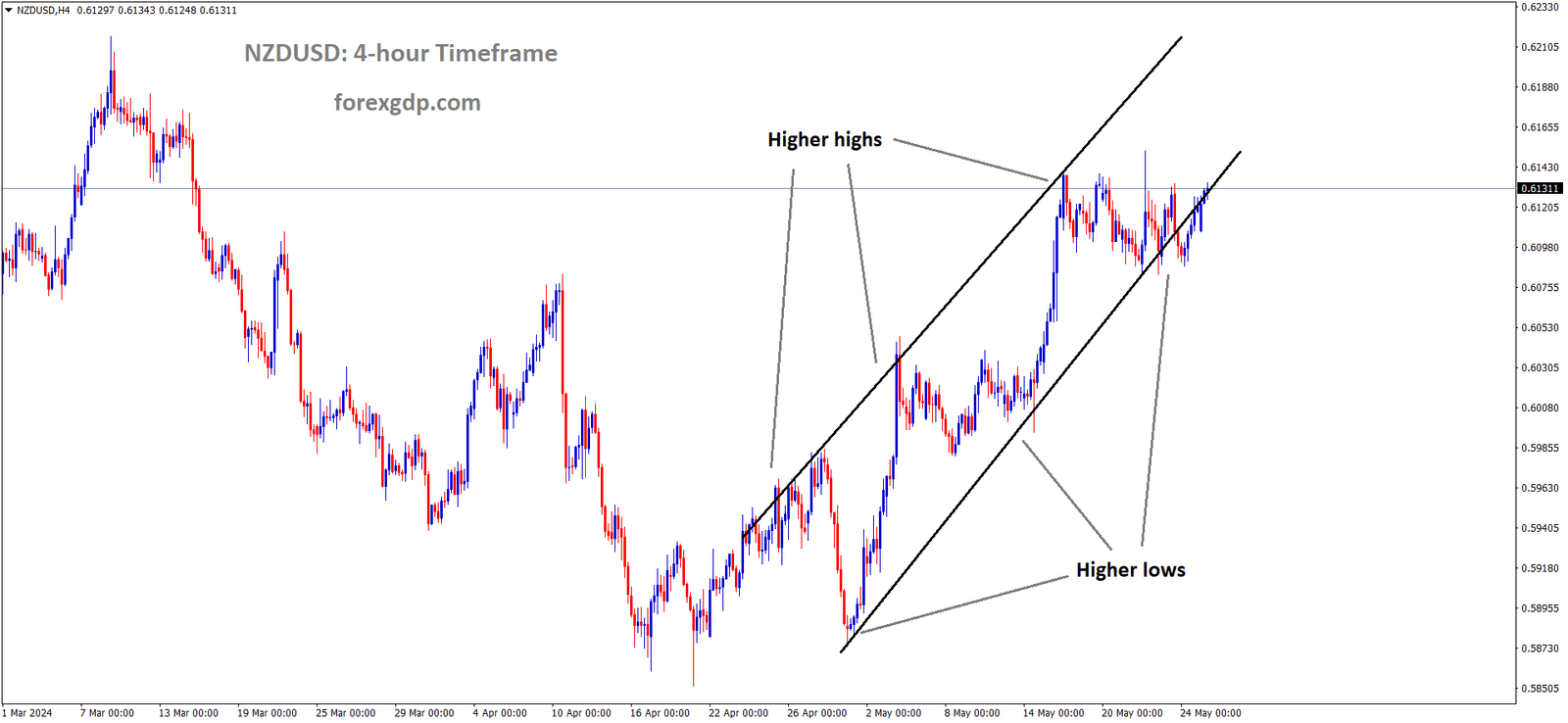 NZDUSD is moving in an Ascending channel and the market has rebounded from the higher low area of the channel