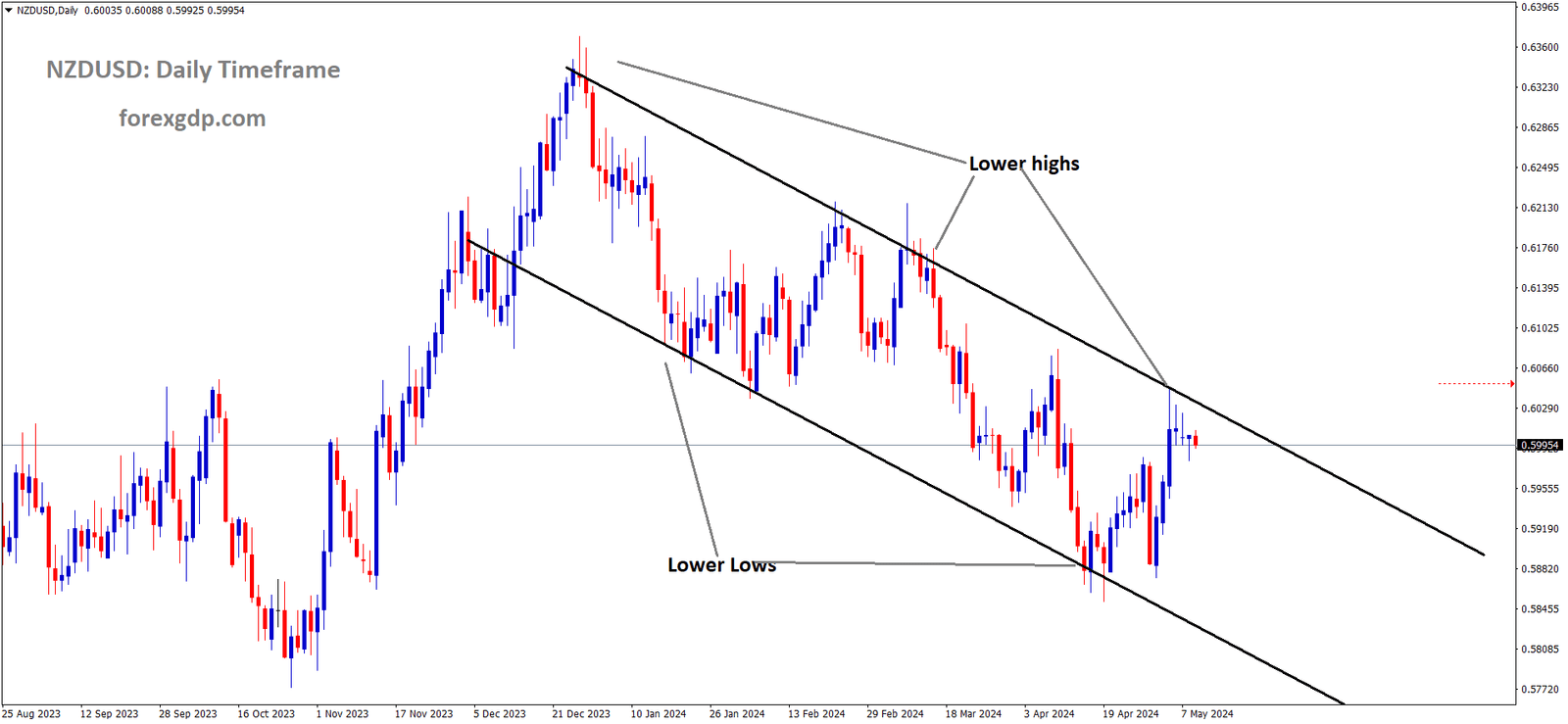 NZDUSD is moving in the Descending channel and the market has fallen from the lower high area of the channel