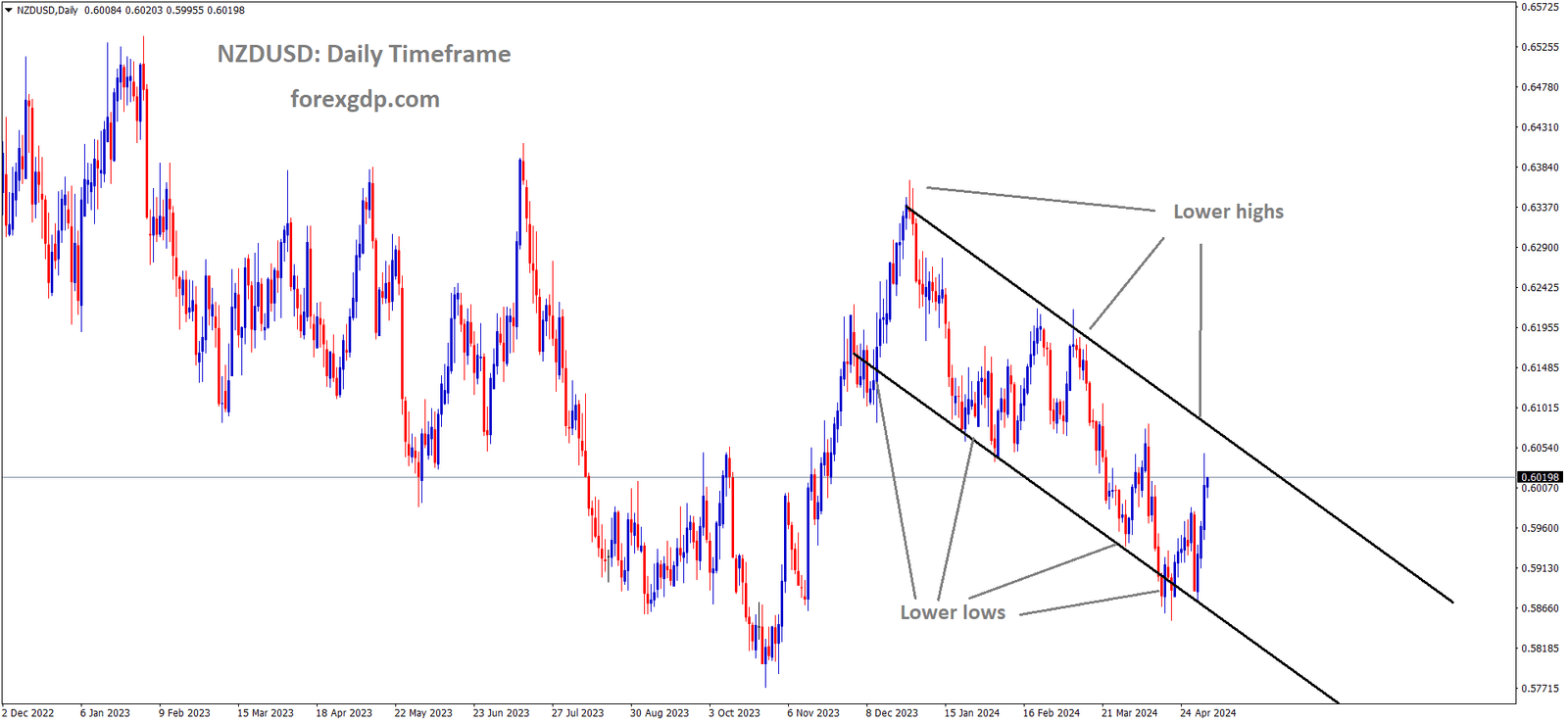 NZDUSD is moving in the Descending channel and the market has reached the lower high area of the channel