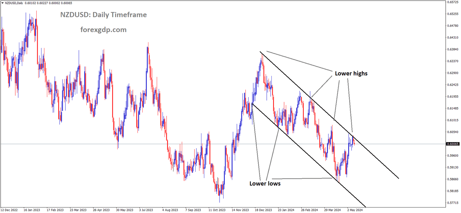 NZDUSD is moving in the Descending channel and the market has reached the lower high area of the channel