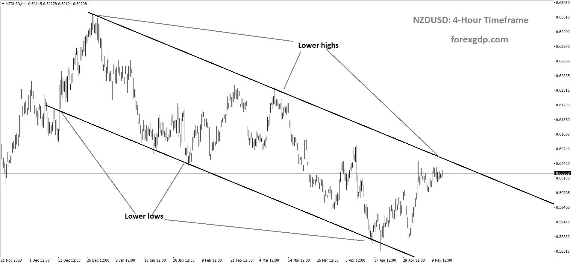 NZDUSD is moving in the Descending channel and the market has reached the lower high area of the channel