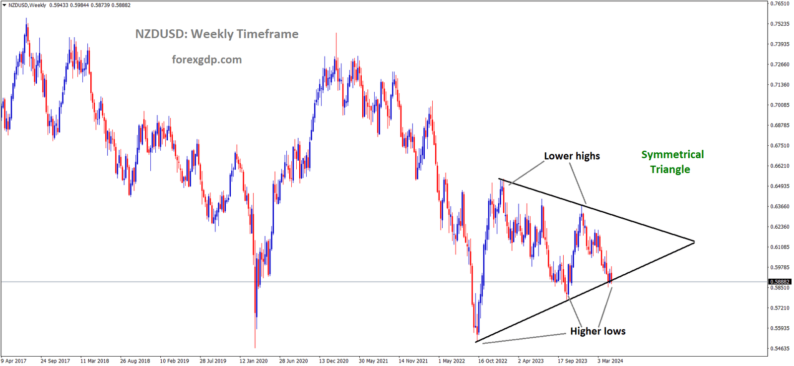 NZDUSD is moving in the Symmetrical triangle pattern and the market has reached the higher low area of the pattern