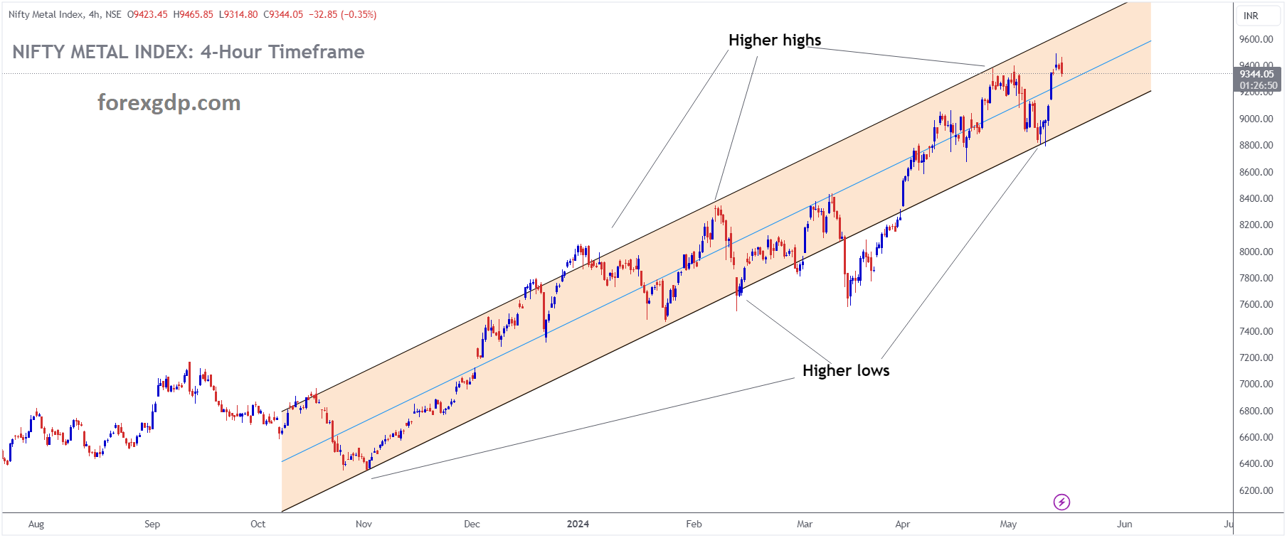 Nifty Metal Index Market price is moving in Ascending channel and market has rebounded from the higher low area of the channel