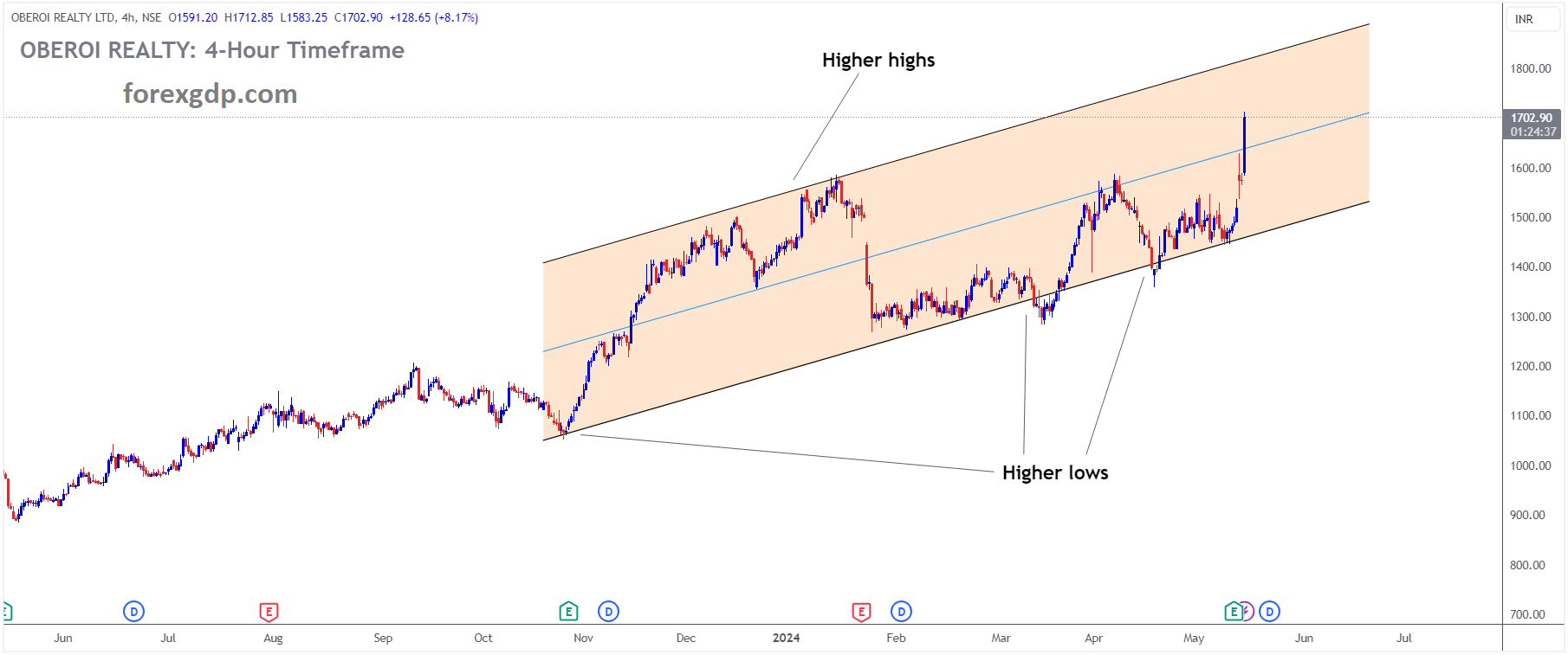 OBEROI REALTY Market price is moving in Ascending channel and market has rebounded from the higher low area of the channel