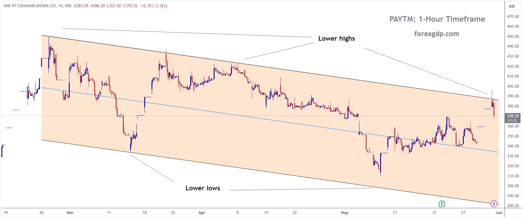 PAYTM is moving in Descending channel and market has reached lower high area of the channel