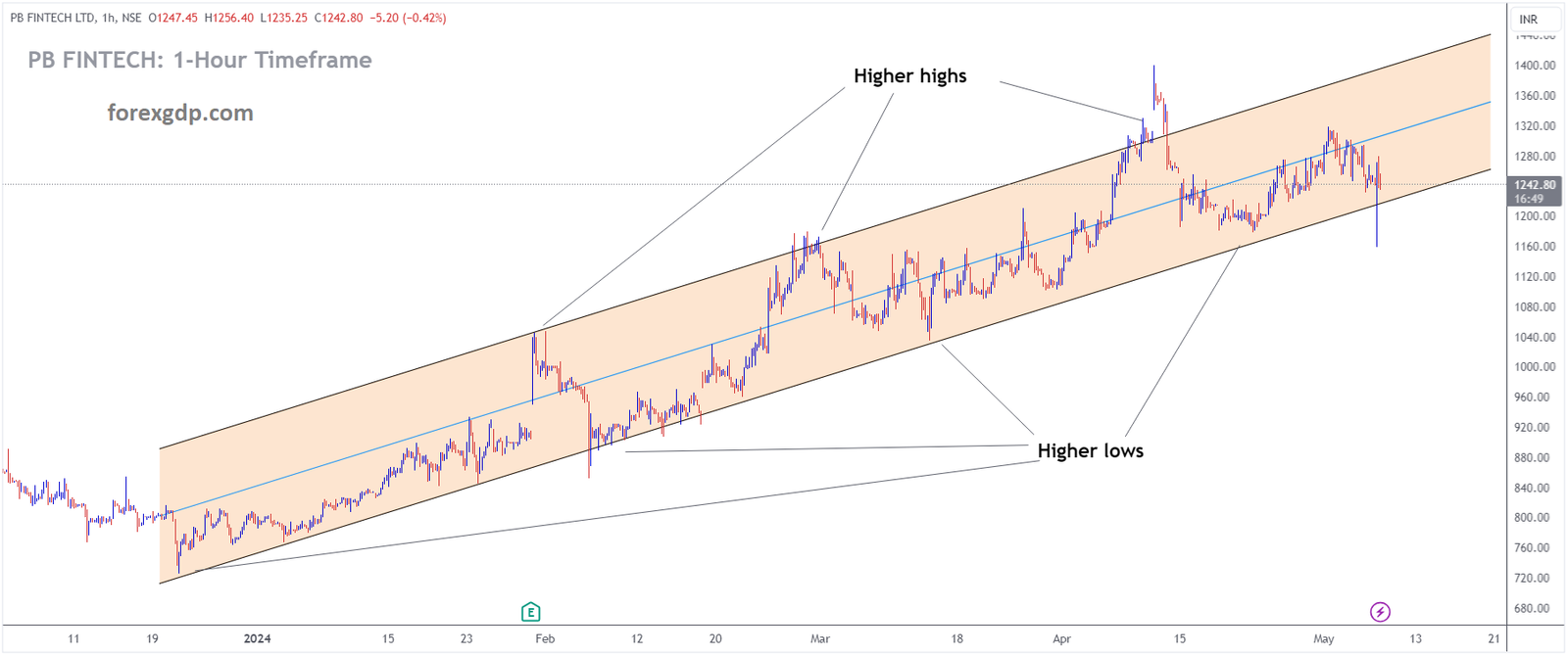 PB FINTECH Market price is moving in Ascending channel and market has reached higher low area of the channel