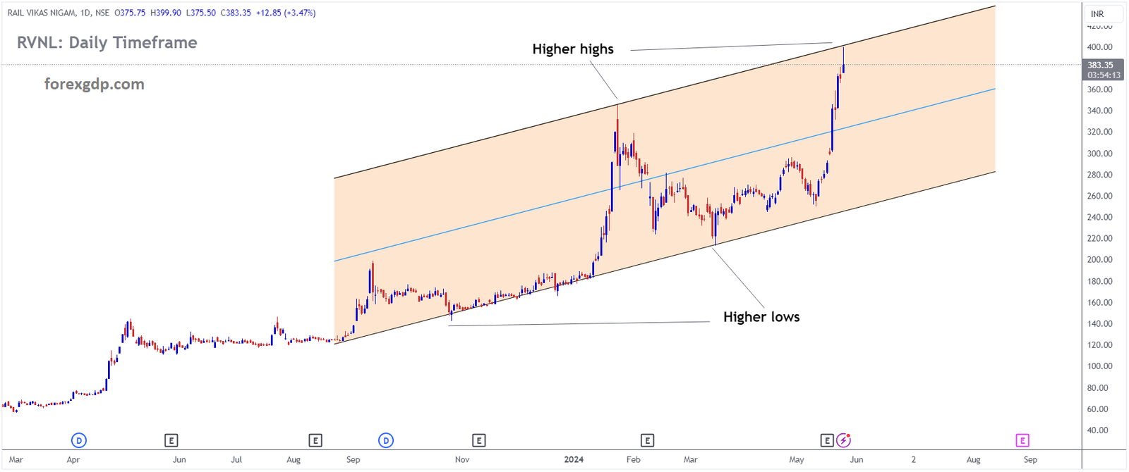 RAIL VIKAS NIGAM Market price is moving in Ascending channel and market has reached higher high area of the channel