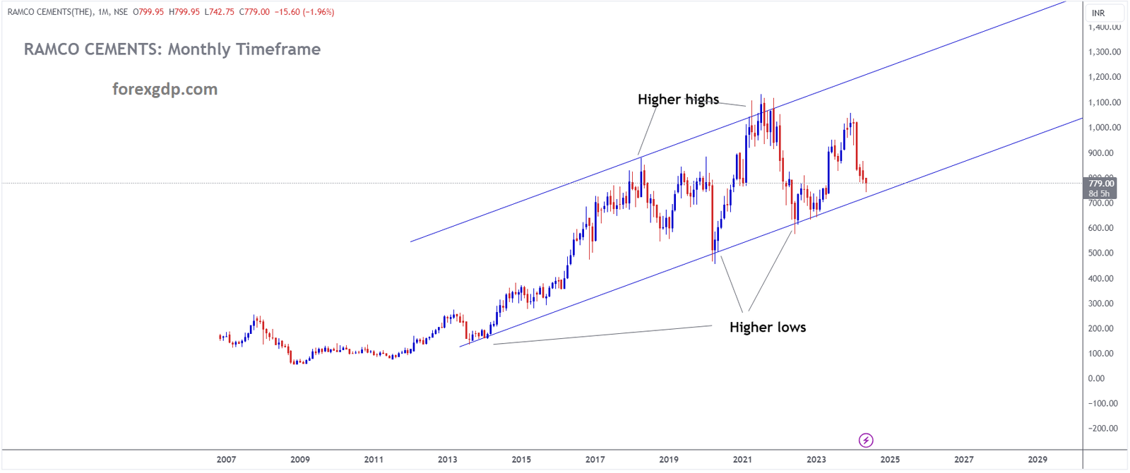 RAMCO CEMENTS Market price is moving in Ascending channel and market has reached higher low area of the channel