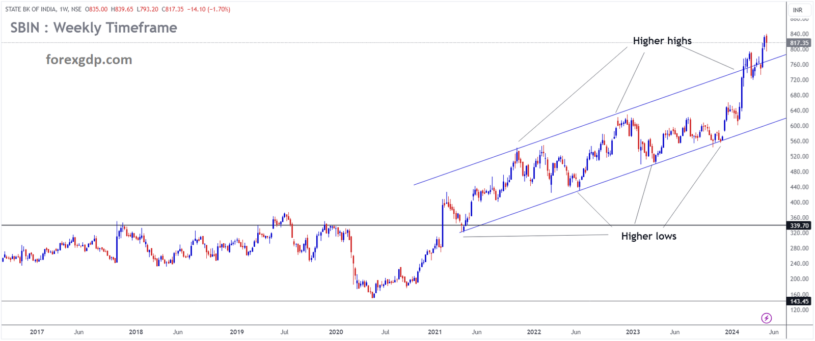 SBIN Market price is moving in Ascending channel and market has reached higher high area of the channel