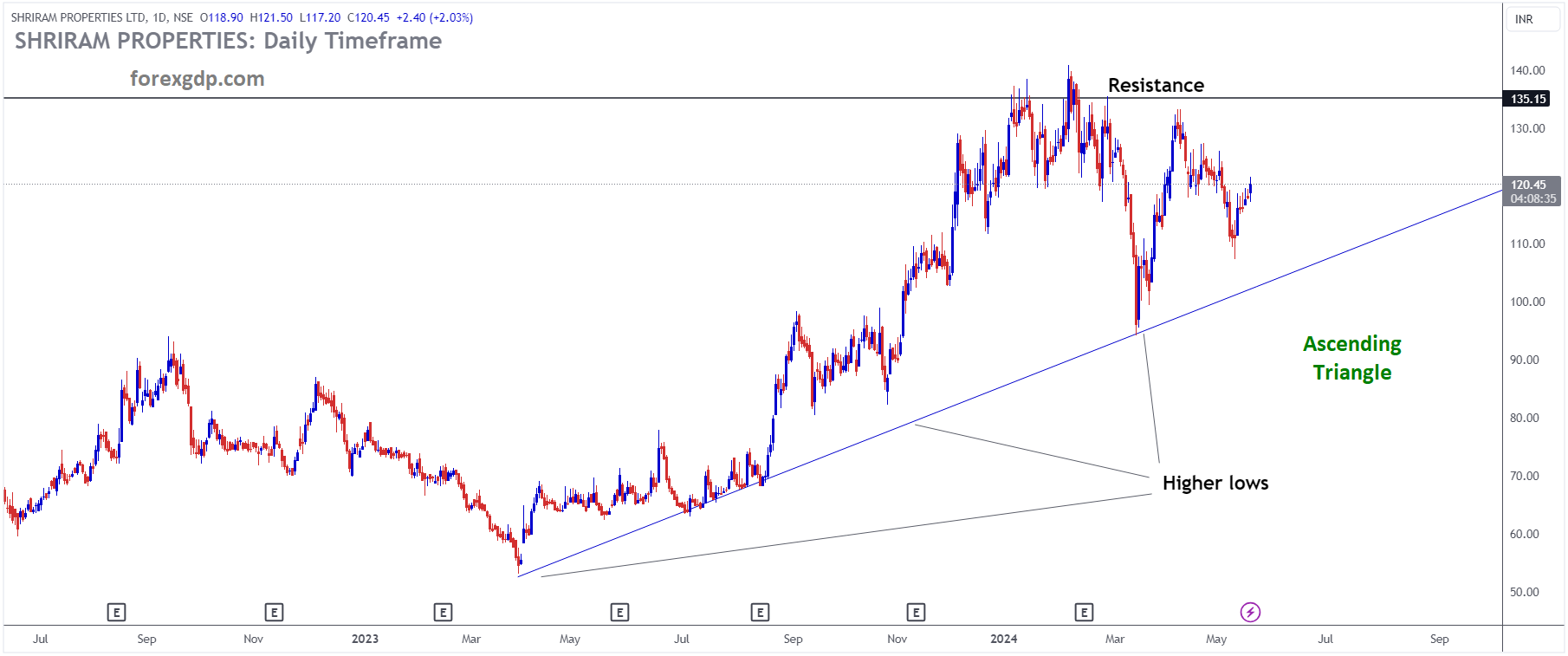 SHRIRAM PROPERTIES Market price is moving in Ascending Triangle and market has fallen from the resistance area of the pattern