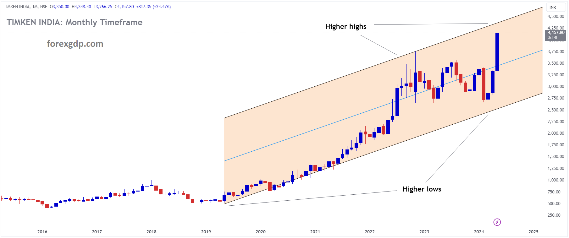 TIMKEN Market price is moving in Ascending channel and market has reached higher high area of the channel