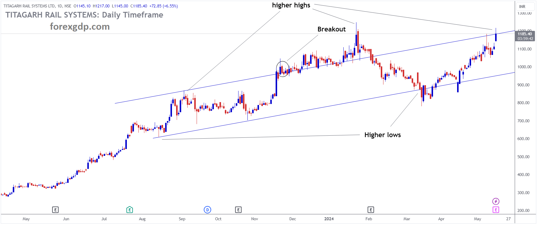 TITAGARH RAIL SYSTEMS Market price is moving in Ascending channel and market has reached higher high area of the channel