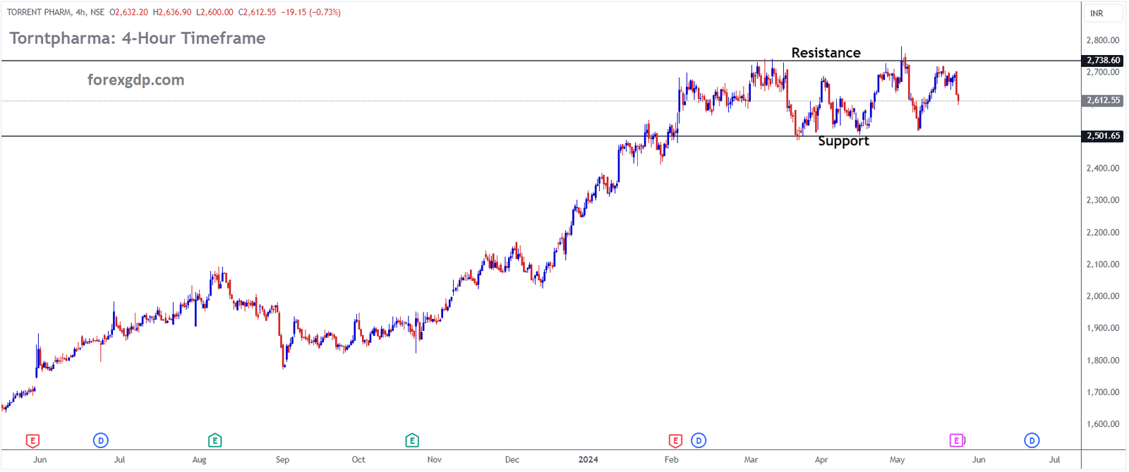 TORRENT PHARM Market price is moving in box pattern and market has fallen from the resistance area of the pattern