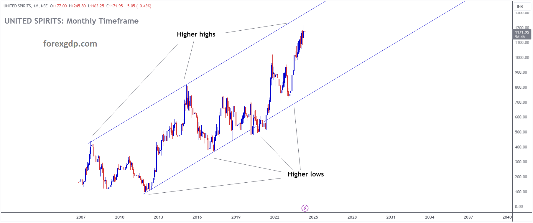 UNITED SPIRITS Market price is moving in Ascending channel and market has reached higher high area of the channel