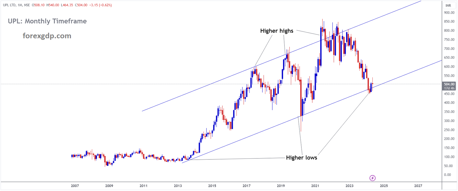 UPL Market price is moving in Ascending channel and market has reached higher low area of the channel