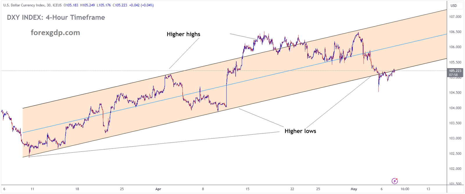 USD INDEX is moving in an Ascending channel and the market has reached the higher low area of the channel